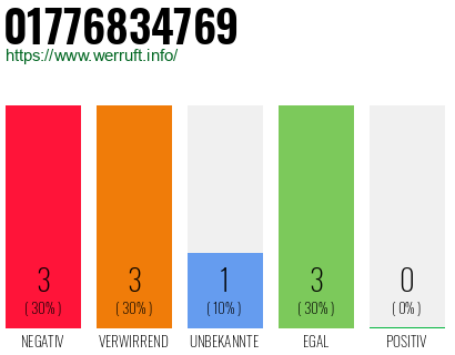 Rufnummer 01776834769 Telefonnummer 01776834769