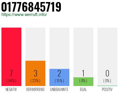 Rufnummer 01776845719 Telefonnummer 01776845719