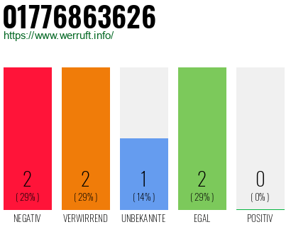 Telefonnummer 01776863626