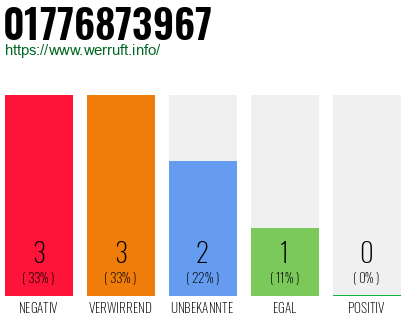 Rufnummer 01776873967 Telefonnummer 01776873967