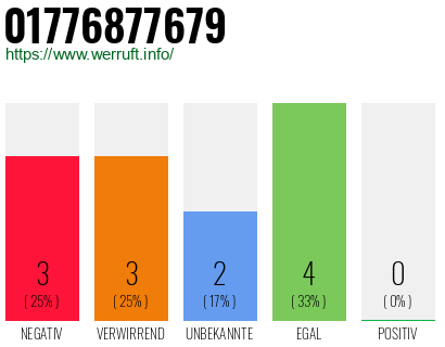 Telefonnummer 01776877679