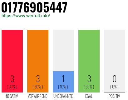 Rufnummer 01776905447 Telefonnummer 01776905447