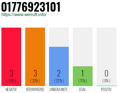 Telefonnummer 01776923101