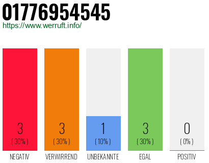 Telefonnummer 01776954545