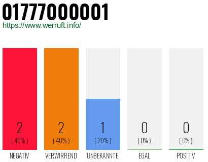 Rufnummer 01777000001 Telefonnummer 01777000001