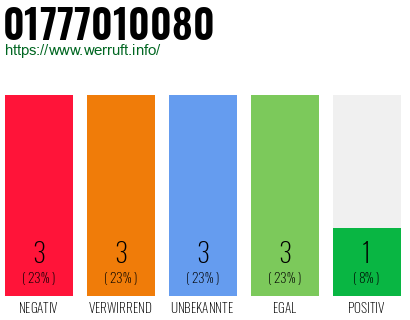 Rufnummer 01777010080 Telefonnummer 01777010080