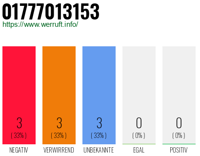Rufnummer 01777013153 Telefonnummer 01777013153