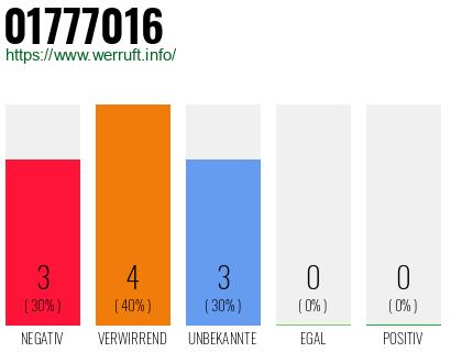 Rufnummer 01777016 Telefonnummer 01777016
