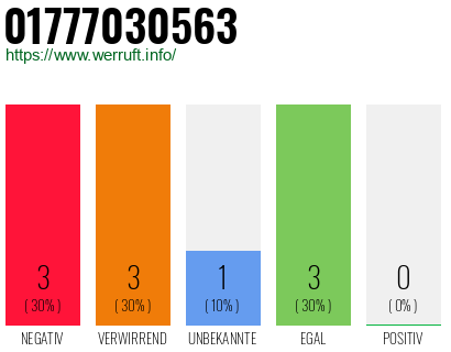 Rufnummer 01777030563 Telefonnummer 01777030563