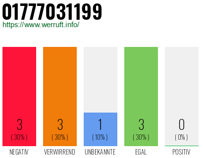 Rufnummer 01777031199 Telefonnummer 01777031199