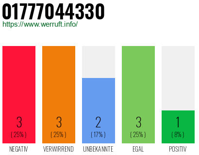 Rufnummer 01777044330 Telefonnummer 01777044330