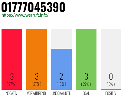 Rufnummer 01777045390 Telefonnummer 01777045390