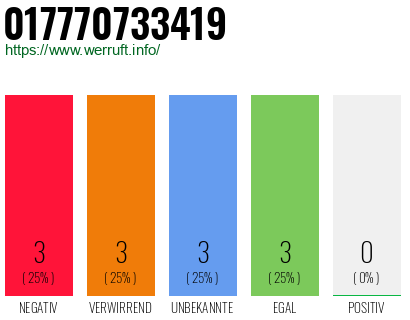 Rufnummer 017770733419 Telefonnummer 017770733419