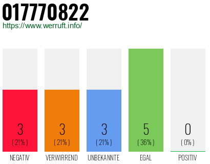 Rufnummer 017770822 Telefonnummer 017770822