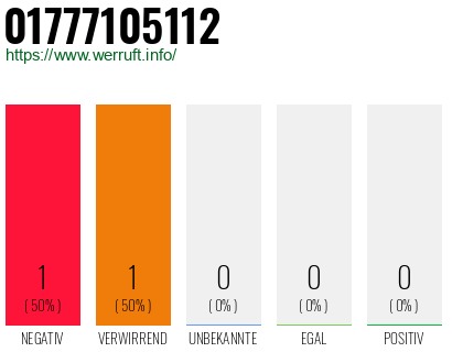 Telefonnummer 01777105112