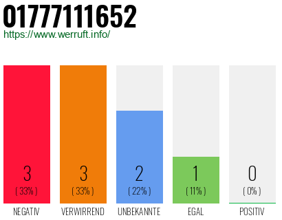 Rufnummer 01777111652 Telefonnummer 01777111652