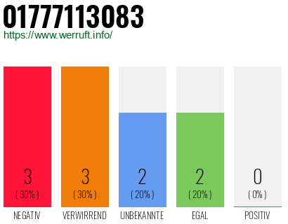 Rufnummer 01777113083 Telefonnummer 01777113083