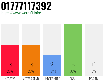 Telefonnummer 01777117392
