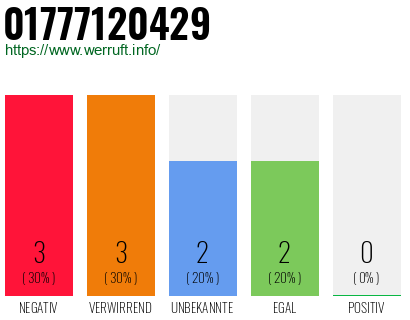 Telefonnummer 01777120429