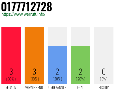 Rufnummer 0177712728 Telefonnummer 0177712728