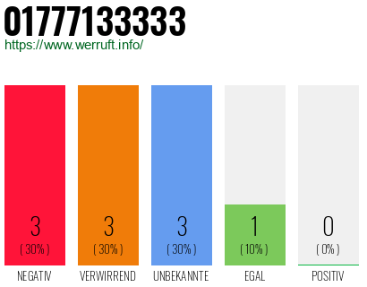 Rufnummer 01777133333 Telefonnummer 01777133333