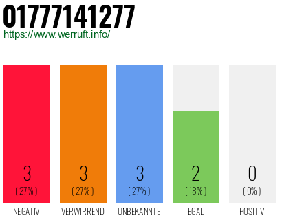 Rufnummer 01777141277 Telefonnummer 01777141277
