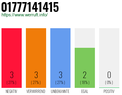 Rufnummer 01777141415 Telefonnummer 01777141415