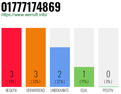 Rufnummer 01777174869 Telefonnummer 01777174869
