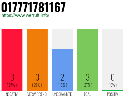 Rufnummer 017771781167 Telefonnummer 017771781167