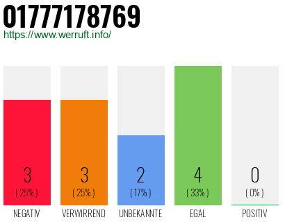 Rufnummer 01777178769 Telefonnummer 01777178769