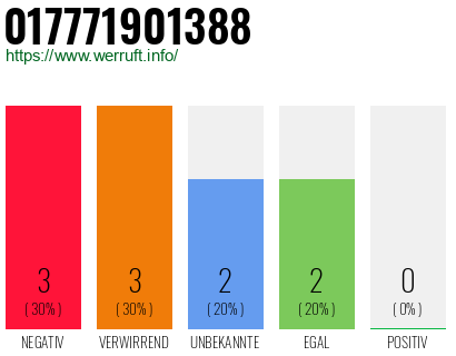Rufnummer 017771901388 Telefonnummer 017771901388