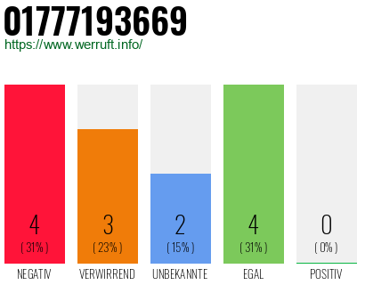 Rufnummer 01777193669 Telefonnummer 01777193669