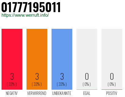 Rufnummer 01777195011 Telefonnummer 01777195011