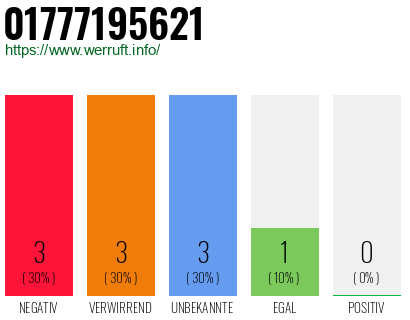 Rufnummer 01777195621 Telefonnummer 01777195621