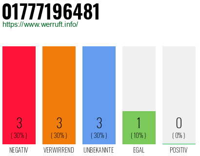Rufnummer 01777196481 Telefonnummer 01777196481