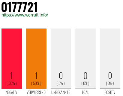 Rufnummer 0177721 Telefonnummer 0177721