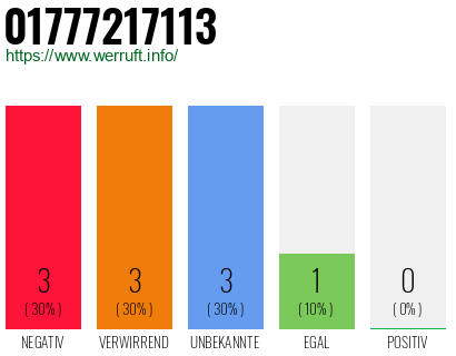 Rufnummer 01777217113 Telefonnummer 01777217113