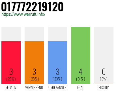 Rufnummer 017772219120 Telefonnummer 017772219120