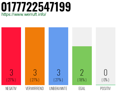 Rufnummer 0177722547199 Telefonnummer 0177722547199