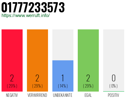 Telefonnummer 01777233573