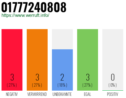 Telefonnummer 01777240808