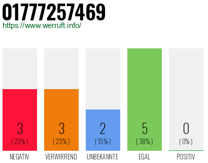 Telefonnummer 01777257469