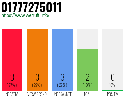 Rufnummer 01777275011 Telefonnummer 01777275011