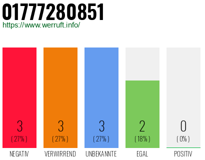 Telefonnummer 01777280851
