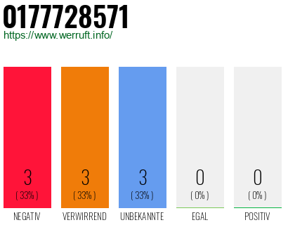 Rufnummer 0177728571 Telefonnummer 0177728571