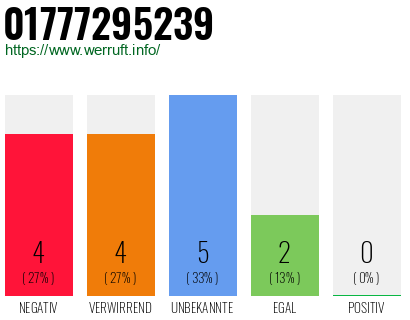 Rufnummer 01777295239 Telefonnummer 01777295239