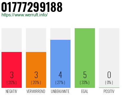 Rufnummer 01777299188 Telefonnummer 01777299188