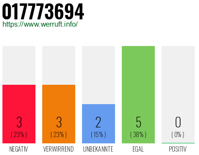 Rufnummer 017773694 Telefonnummer 017773694