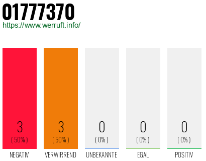 Rufnummer 01777370 Telefonnummer 01777370