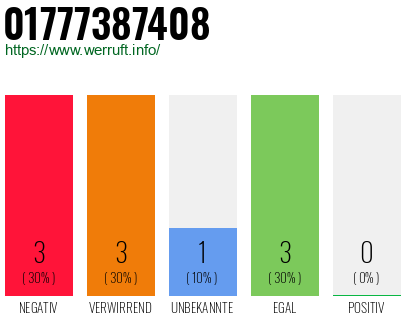 Rufnummer 01777387408 Telefonnummer 01777387408